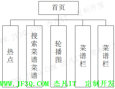 Java菜谱网需求分析初稿
