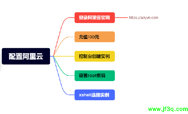 购买配置阿里云服务器