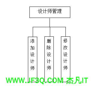 设计师管理模块.jpg