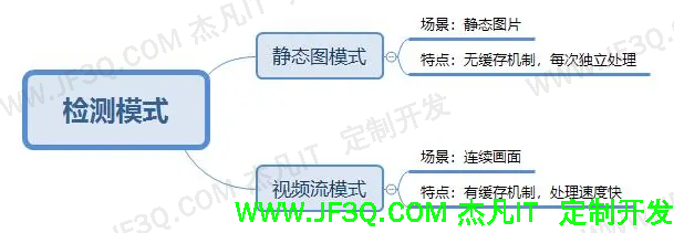 Springboot开发的大学生寝室考勤系统刷脸进出宿舍系统论文