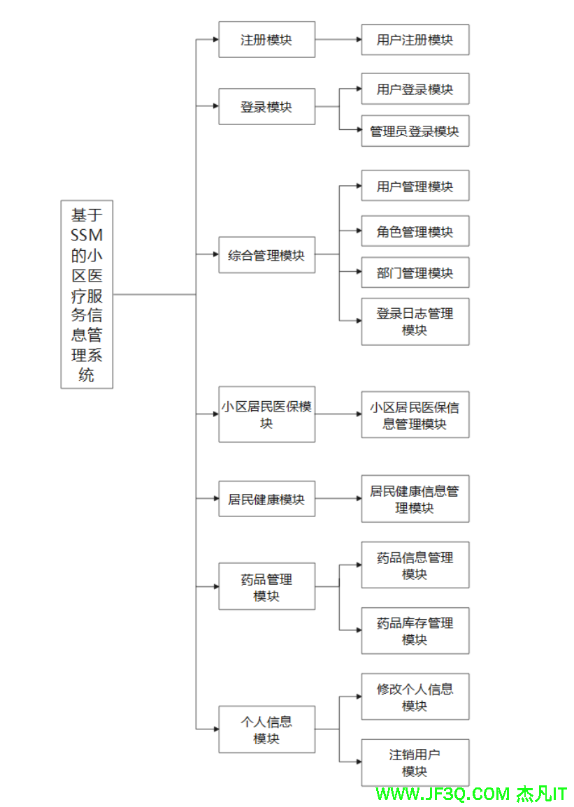 基于<font color='red'>SSM</font>的小区医疗服务信息管理系统