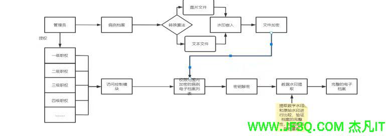 文件<font color='red'>加</font>密和图片水印