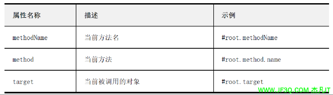 第九章：<font color='red'>Spring</font> <font color='red'>Boot</font> 整合<font color='red'>Spring</font> Cache