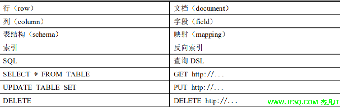 第15章 ElasticSearch搜索引擎