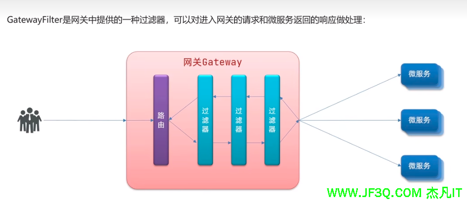 第五次课：微服务网关之SpringcludGateway