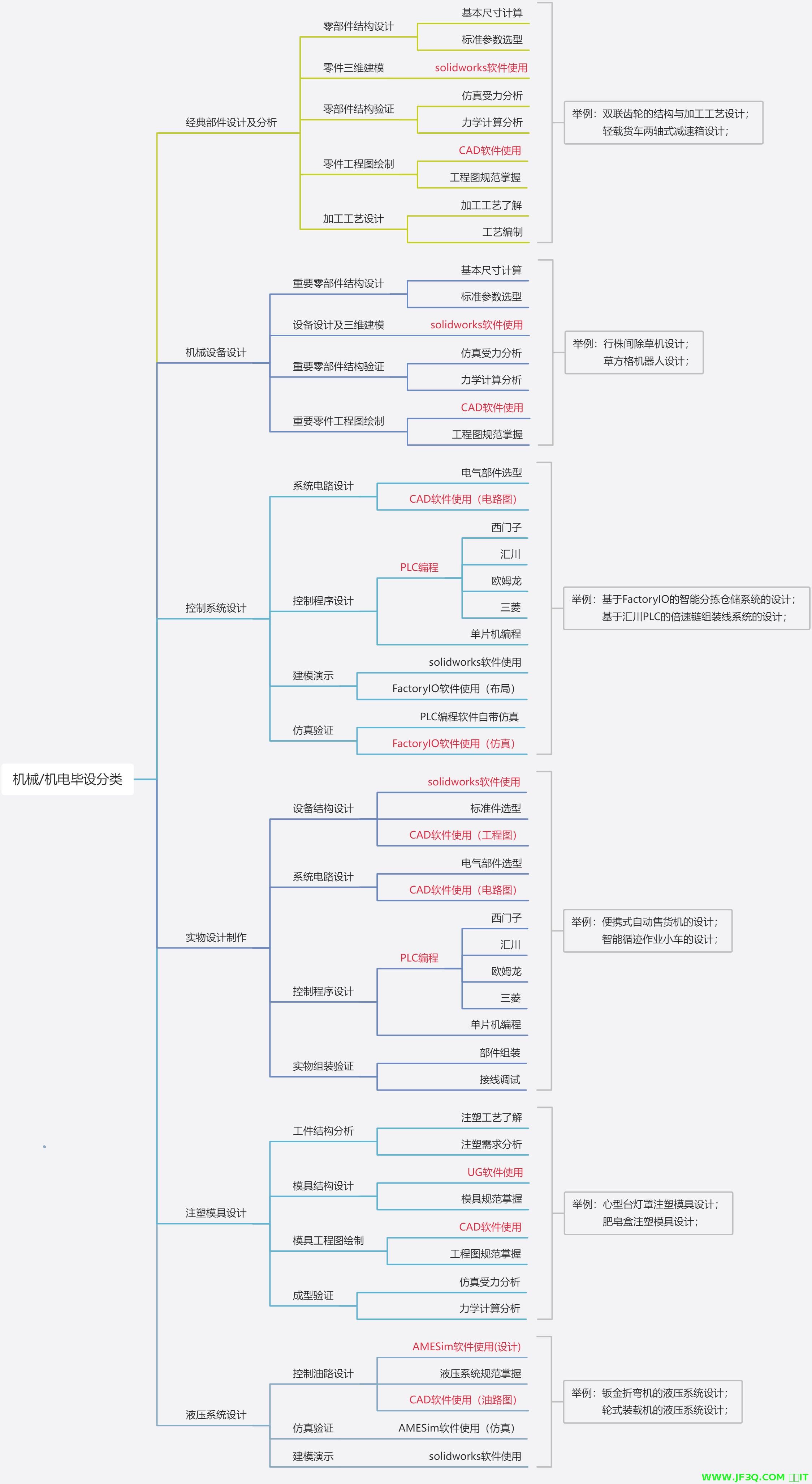 0.机械/机电毕设速成课程安排