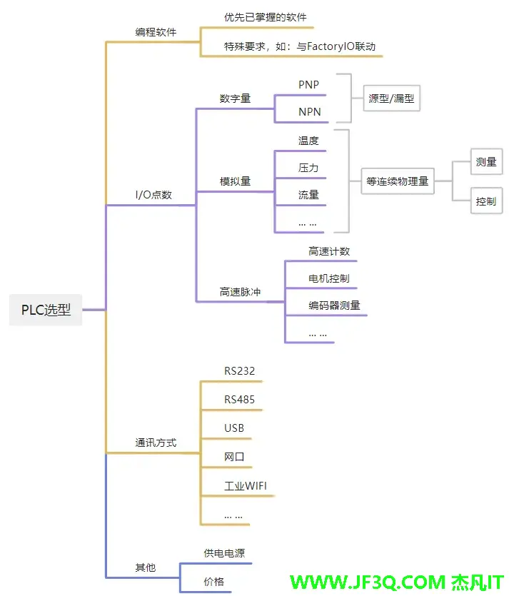 9 电控部件选型