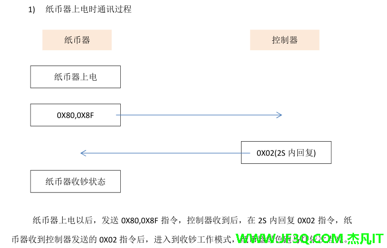 14.RS232串口通信原理