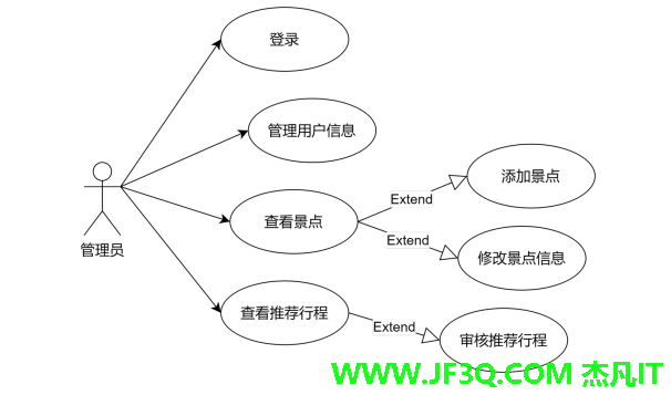 基于Django的旅行计划管理系统