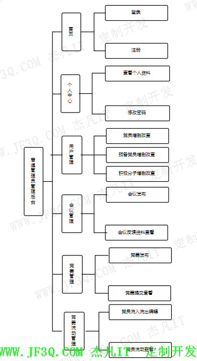 基于springboot的高校党员管理系统的设计与实现需求分析