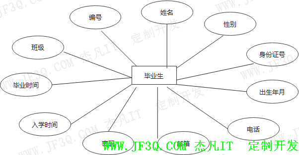 基于Java web的大学生就业信息管理系统的设计与实现